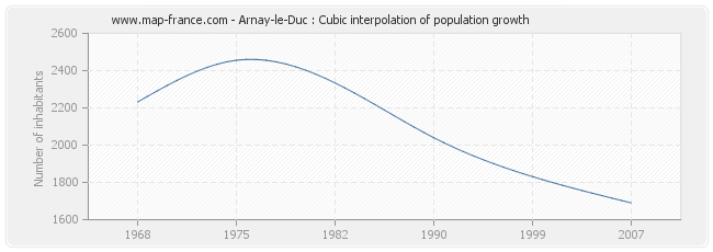 Arnay-le-Duc : Cubic interpolation of population growth