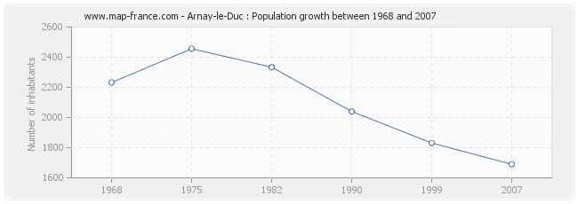 Population Arnay-le-Duc