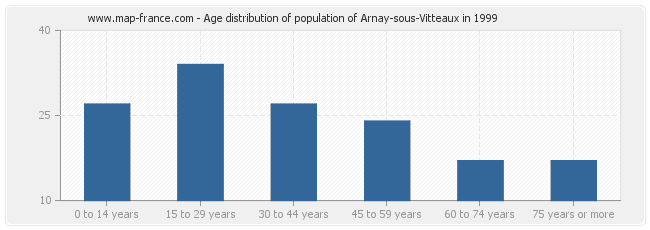 Age distribution of population of Arnay-sous-Vitteaux in 1999