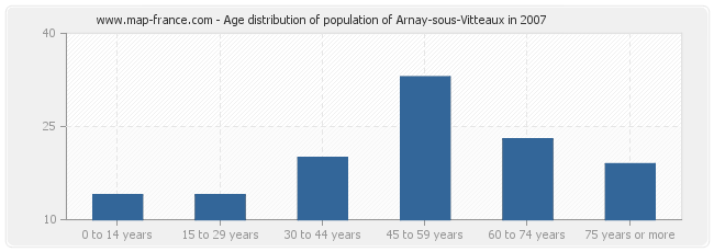 Age distribution of population of Arnay-sous-Vitteaux in 2007