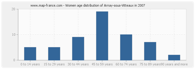 Women age distribution of Arnay-sous-Vitteaux in 2007