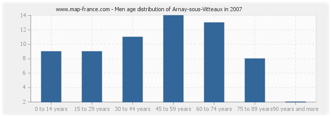 Men age distribution of Arnay-sous-Vitteaux in 2007