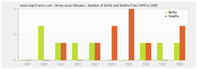 Arnay-sous-Vitteaux : Number of births and deaths from 1999 to 2008