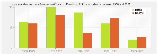 Arnay-sous-Vitteaux : Evolution of births and deaths between 1968 and 2007