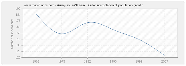 Arnay-sous-Vitteaux : Cubic interpolation of population growth