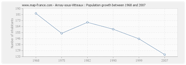 Population Arnay-sous-Vitteaux