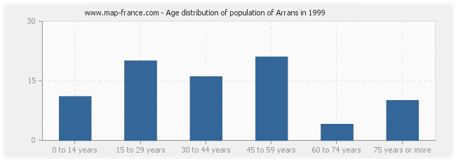 Age distribution of population of Arrans in 1999
