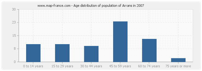 Age distribution of population of Arrans in 2007