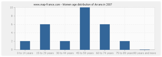 Women age distribution of Arrans in 2007