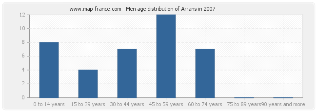 Men age distribution of Arrans in 2007
