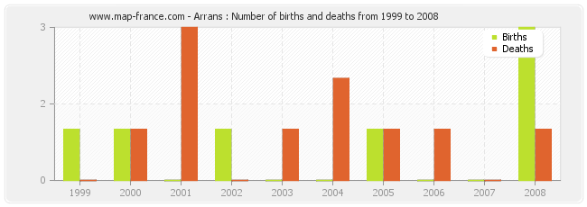 Arrans : Number of births and deaths from 1999 to 2008