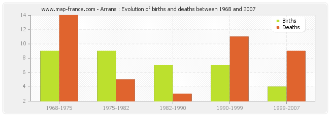 Arrans : Evolution of births and deaths between 1968 and 2007