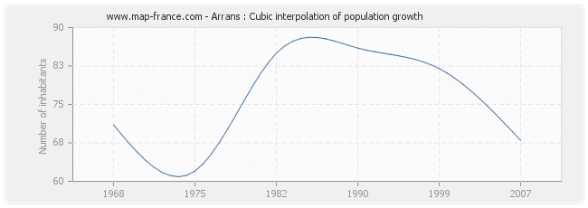Arrans : Cubic interpolation of population growth