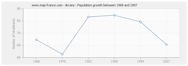 Population Arrans