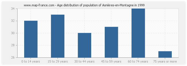 Age distribution of population of Asnières-en-Montagne in 1999