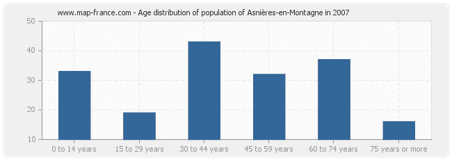 Age distribution of population of Asnières-en-Montagne in 2007