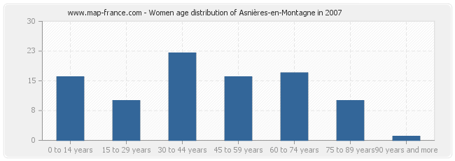 Women age distribution of Asnières-en-Montagne in 2007