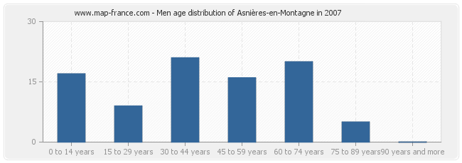 Men age distribution of Asnières-en-Montagne in 2007