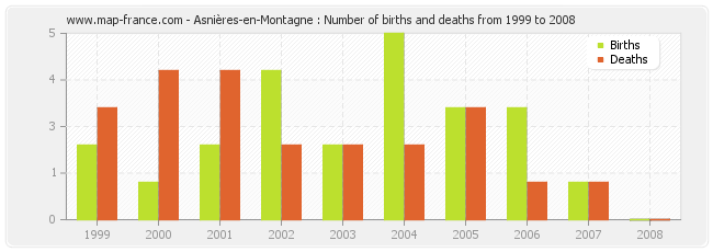 Asnières-en-Montagne : Number of births and deaths from 1999 to 2008