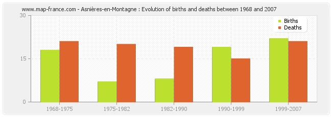 Asnières-en-Montagne : Evolution of births and deaths between 1968 and 2007