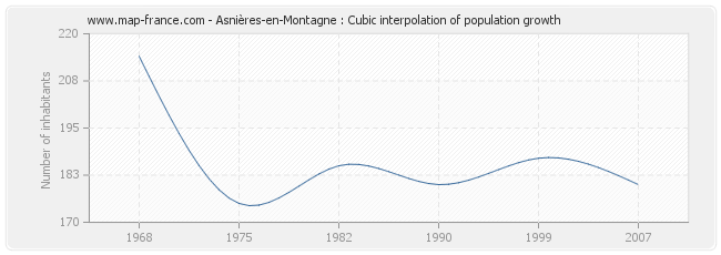 Asnières-en-Montagne : Cubic interpolation of population growth