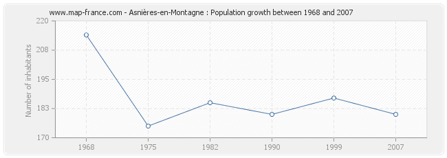 Population Asnières-en-Montagne