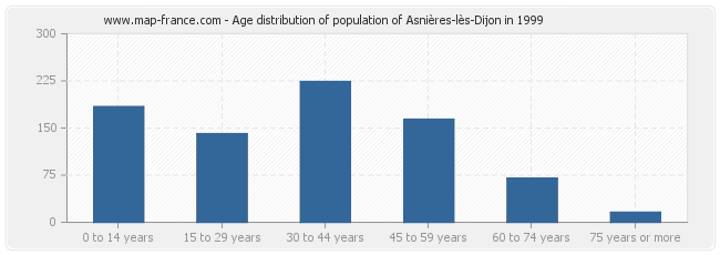 Age distribution of population of Asnières-lès-Dijon in 1999