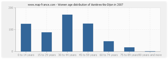 Women age distribution of Asnières-lès-Dijon in 2007