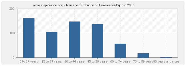 Men age distribution of Asnières-lès-Dijon in 2007