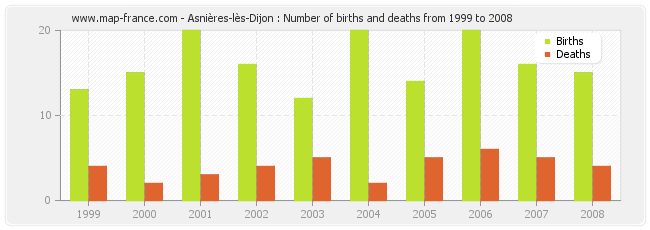 Asnières-lès-Dijon : Number of births and deaths from 1999 to 2008