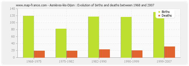 Asnières-lès-Dijon : Evolution of births and deaths between 1968 and 2007