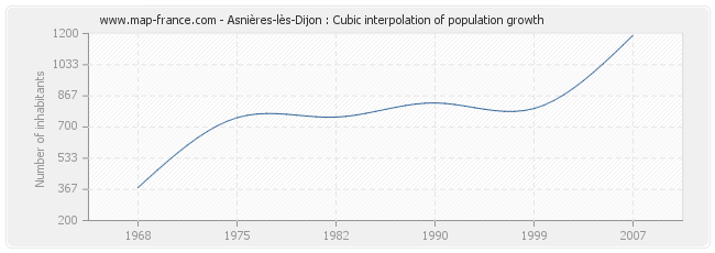 Asnières-lès-Dijon : Cubic interpolation of population growth