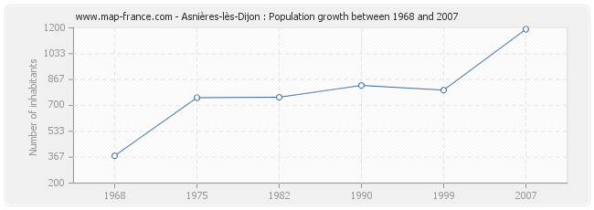 Population Asnières-lès-Dijon