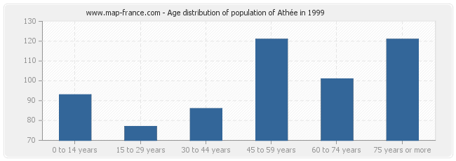 Age distribution of population of Athée in 1999