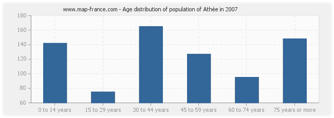 Age distribution of population of Athée in 2007