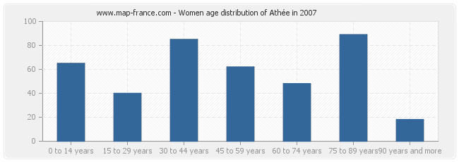 Women age distribution of Athée in 2007