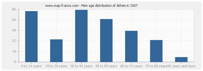 Men age distribution of Athée in 2007