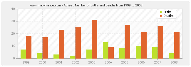 Athée : Number of births and deaths from 1999 to 2008