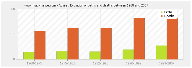 Athée : Evolution of births and deaths between 1968 and 2007