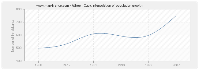 Athée : Cubic interpolation of population growth