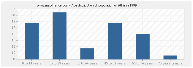 Age distribution of population of Athie in 1999