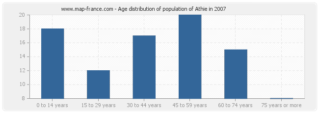 Age distribution of population of Athie in 2007