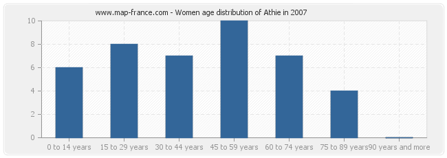 Women age distribution of Athie in 2007