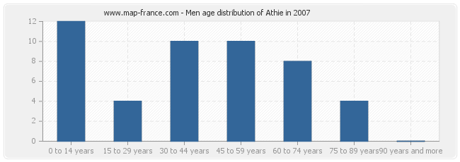 Men age distribution of Athie in 2007