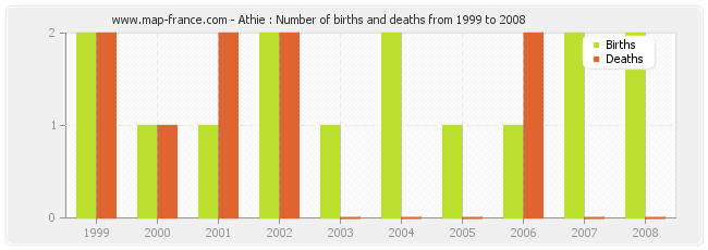 Athie : Number of births and deaths from 1999 to 2008