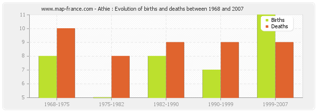 Athie : Evolution of births and deaths between 1968 and 2007