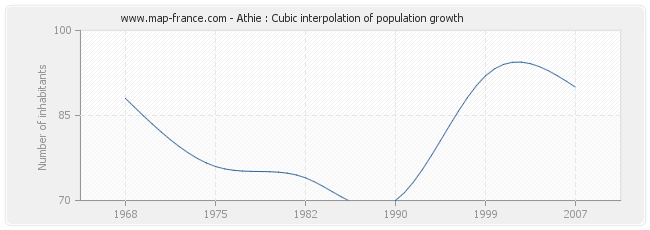 Athie : Cubic interpolation of population growth