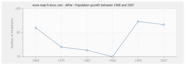 Population Athie