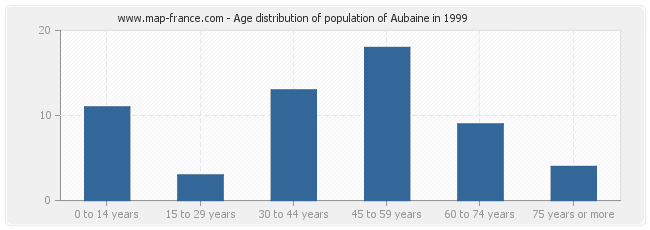 Age distribution of population of Aubaine in 1999