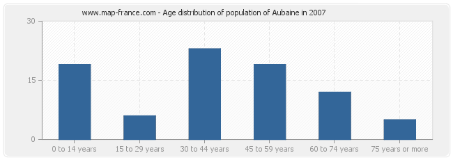 Age distribution of population of Aubaine in 2007